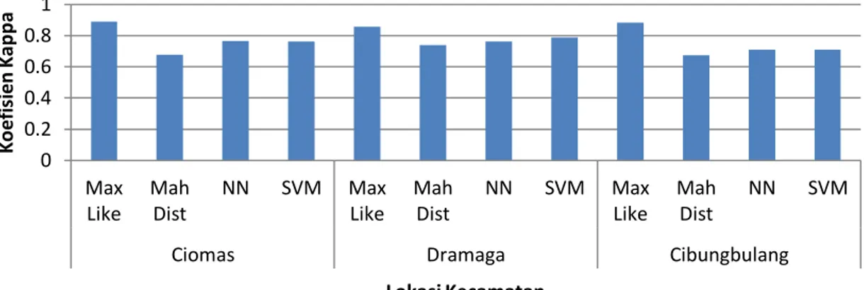 Gambar 2 Nilai koefisien kappa setiap metode di ketiga kecamatan 