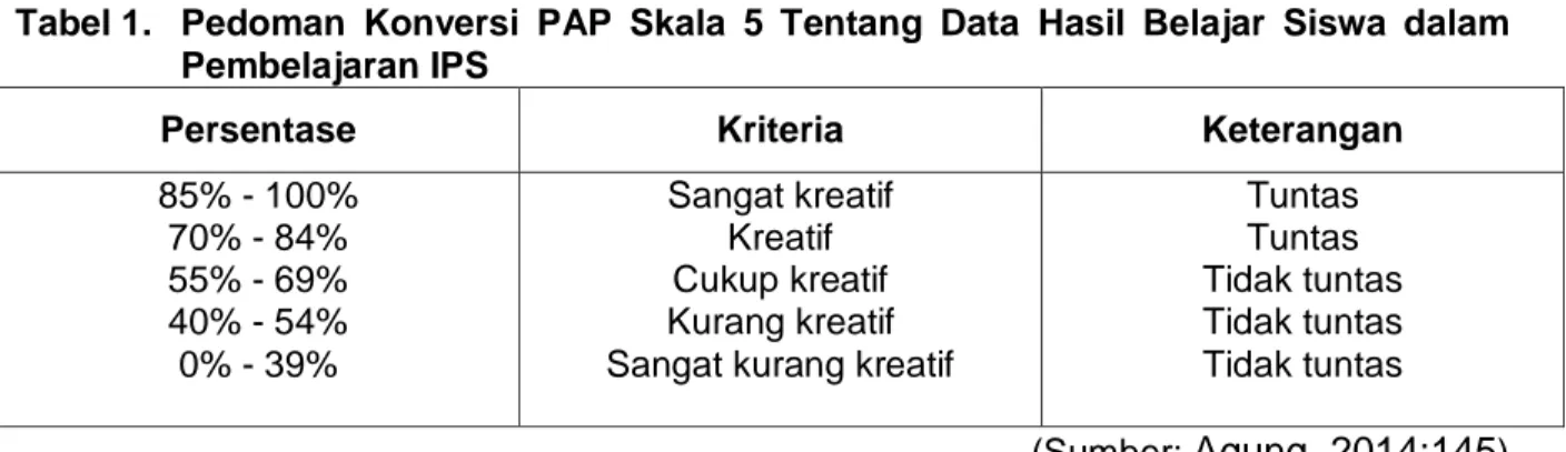Tabel 1.   Pedoman  Konversi  PAP  Skala  5  Tentang  Data  Hasil  Belajar  Siswa  dalam  Pembelajaran IPS 