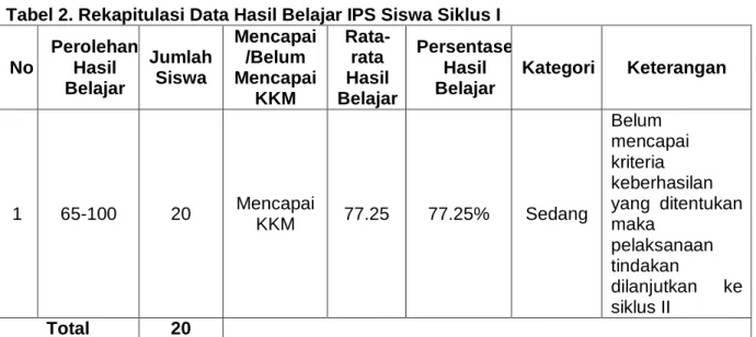 Tabel 2. Rekapitulasi Data Hasil Belajar IPS Siswa Siklus I 