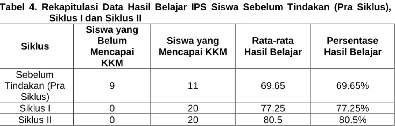 Tabel  4.  Rekapitulasi  Data  Hasil  Belajar  IPS  Siswa  Sebelum  Tindakan  (Pra  Siklus),  Siklus I dan Siklus II 