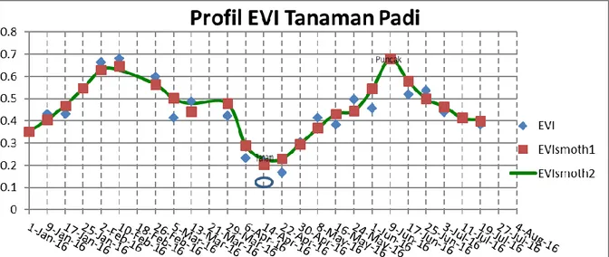 Gambar 3-1: Grafik pola EVI citra MODIS pada titik sampel ke-15 di Kecamatan Gerung Lombok Barat 