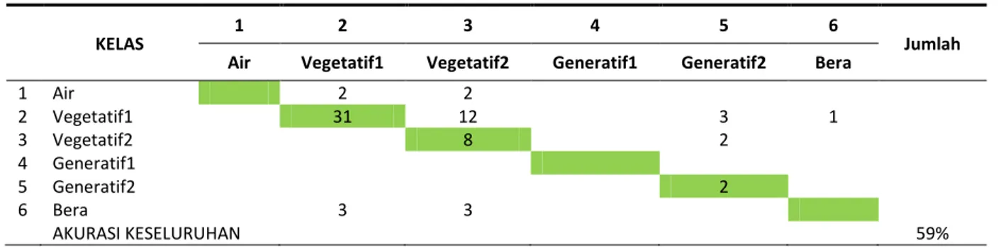 Tabel 3-2: HASIL  PENGUJIAN  MATRIKS  KESALAHAN  ANTARA  FASE  PERIODE  30  APRIL-6  MEI  DENGAN DATA LANDSAT 3 MEI 2016 