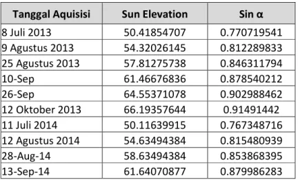 Tabel  3.Sun  elevation  dan  sin  α  setiap  citra  Landsat-8  yang  digunakan  dalam  pembuatan model 