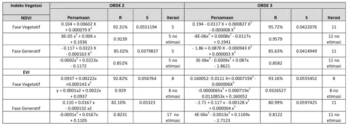 TABEL 6. Hasil analisis indeks vegetasi NDVI dan EVI tanaman padi (data asli). 