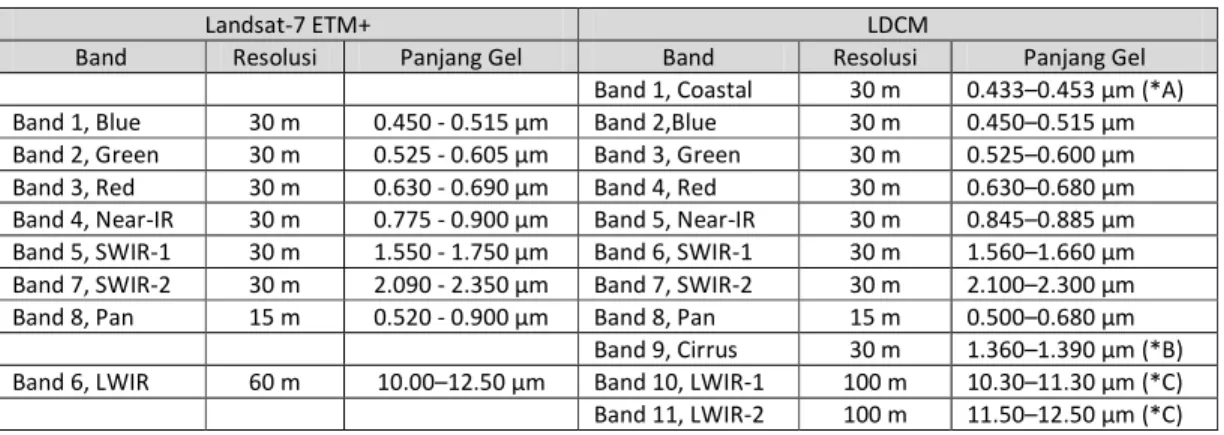 Tabel 1. Perbandingan Spesifikasi kanal Landsat-7 ETM+ dan LDCM 