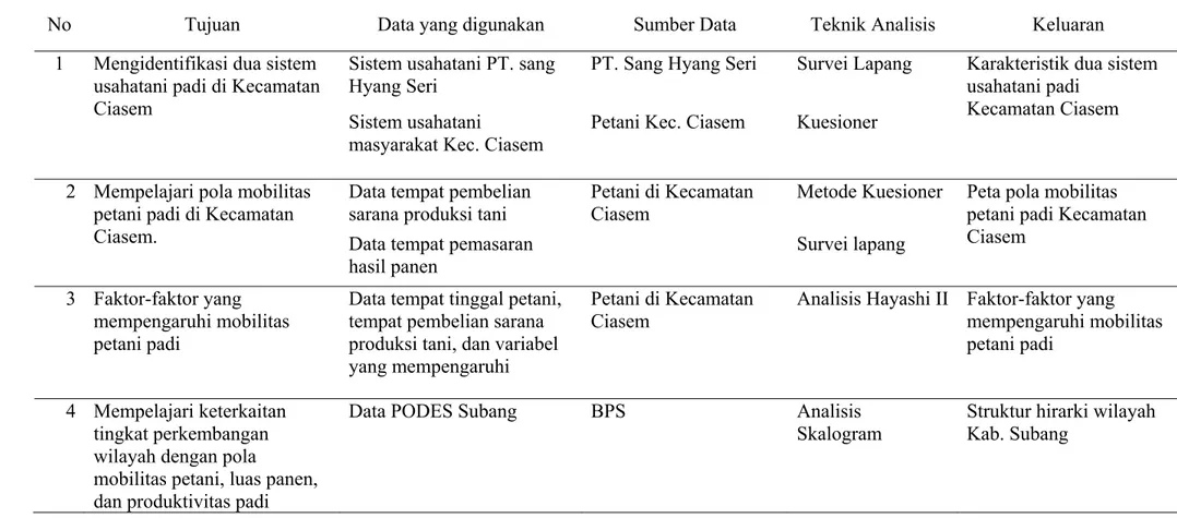 Tabel 4. Bahan, Sumber Data, Keluaran dan Tujuan Yang Digunakan pada Penelitian 