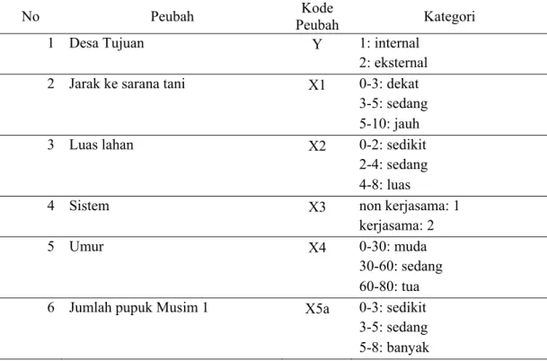 Tabel 9. Peubah Analisis Hayashi II 