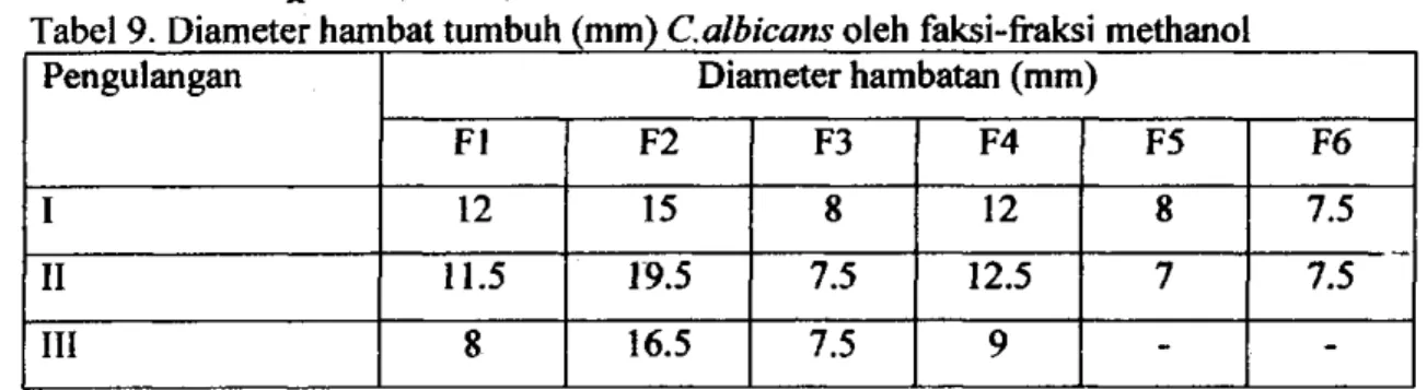 Tabel 8. Diameter hambat tumbuh (mm) C.albicans dan C.utilis oleh faksi-fitiksi n- n-heksana  Variasi  j a m u r ^ - ^  ^ - ' ' r ' r a k s i  Diameter hambatan (mm) Variasi j a m u r ^ - ^ ^ - ' ' r ' r a k s i Fl F2 F3 F4  F5  F6  Candida albicans  9  9,