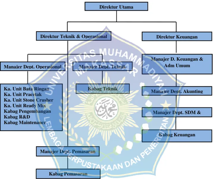 Gambar 4.1 Struktur organisasi PT Bumi Sarana Beton
