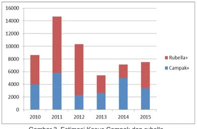 Gambar 3. Estimasi Kasus Campak dan rubella  di Indonesia Tahun 2010 – 2015
