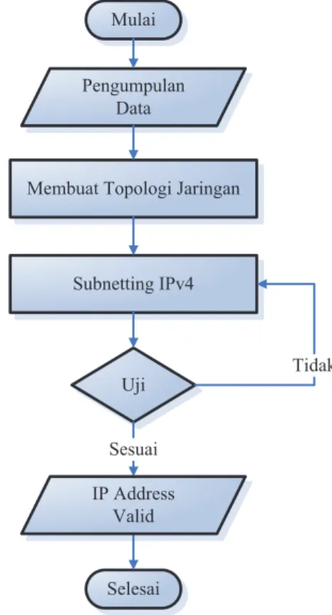 Gambar 1. Tahapan dan Metode Penelitian 