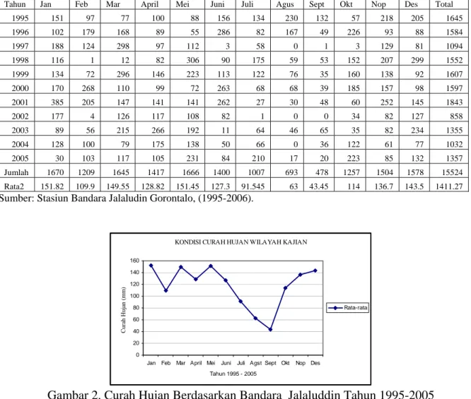 Tabel 1. Data Curah Hujan Rata-rata Sepuluh Tahun terakhir 1995-2005 dari  Stasiun Bandara Jalaludin Gorontalo 