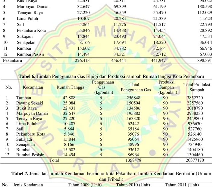 Tabel 5. Data jumlah keluarga dan penduduk kota Pekanbaru 