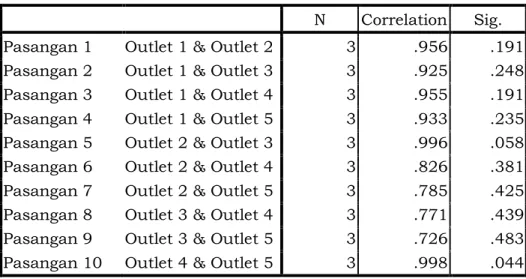 Tabel 3-4:HASIL UJI KORELASI MASING-MASING OUTLET  N  Correlation  Sig. 