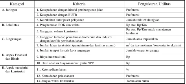 Tabel 3.1  Kriteria dan Pengukuran Utilitasnya 