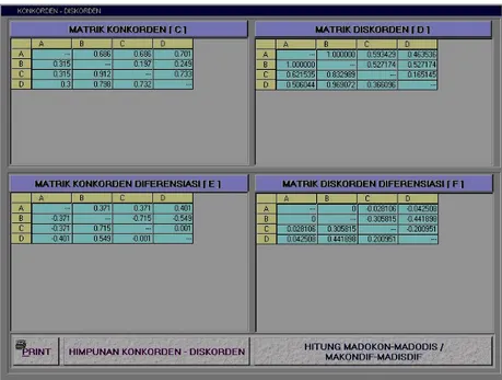 Gambar 3.2  Matriks Konkorden, Matriks Diskorden, Matriks Konkorden Diferensiasi dan  Matriks Diskorden Diferensiasi 