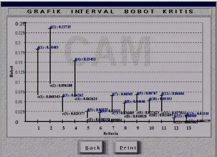 Gambar 3.4  Grafik Interval Bobot Kritis Skenario 1 (5 pihak)  Tabel 3.9 Interval Bobot Kritis Skenario 1 dan 2  