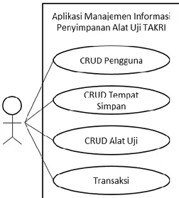 Gambar 2. Use Case Diagram Aplikasi Manajemen Informasi Penyimpanan Alat Uji TAKRI 
