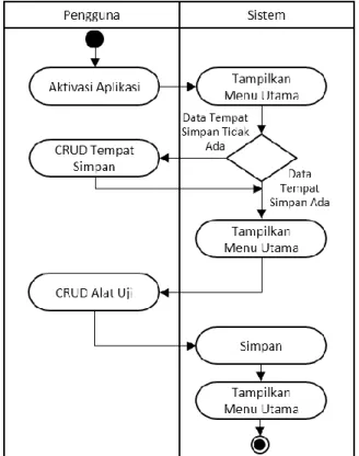 Gambar 5. Activity Diagram CRUD Alat Uji 