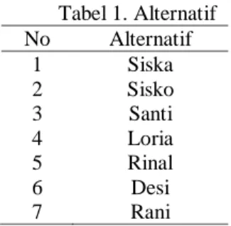 Tabel 1. Alternatif  No  Alternatif  1  Siska  2  Sisko  3  Santi  4  Loria  5  Rinal  6  Desi  7  Rani 