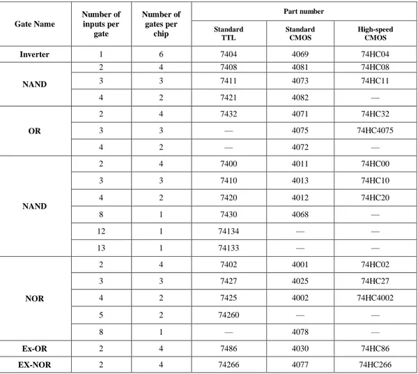Tabel 2.2 Seri umum IC TTL dan CMOS 