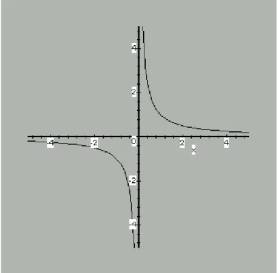 GAMBAR 4.3.3 Grafik dari f(x) = 1/x 2  (x  ≠  0) 