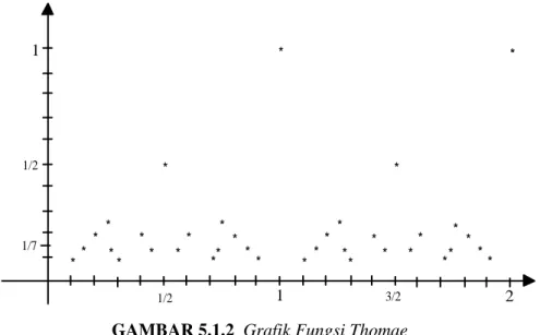 GAMBAR 5.1.2  Grafik Fungsi Thomae 