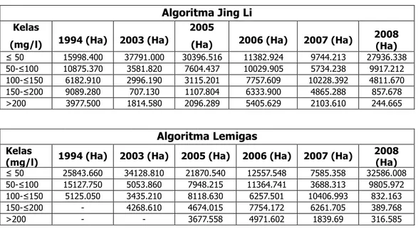 Tabel Estimasi Sedimen Algoritma Lemigas dengan Uji Laboratorium Sampel  Air Dan Sedimen 