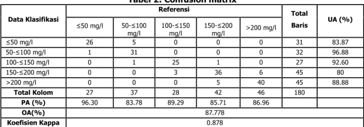 Tabel 2: Confusion matrix 