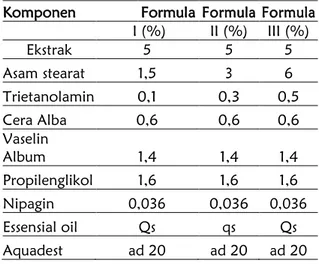 Tabel 1. Formulasi Krim Ektrak Pelepah  Pohon Pisang kapok 