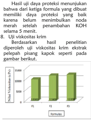 Grafik  hasil  uji  viskositas  diatas  menunjukan  bahwa  sedian  krim  ekstrak  pelepah  pohon  pisang  kapok  formulasi 3 mempunyai viskositas yang  lebih  tinggi  dibandingkan  formulasi  1  dan  2