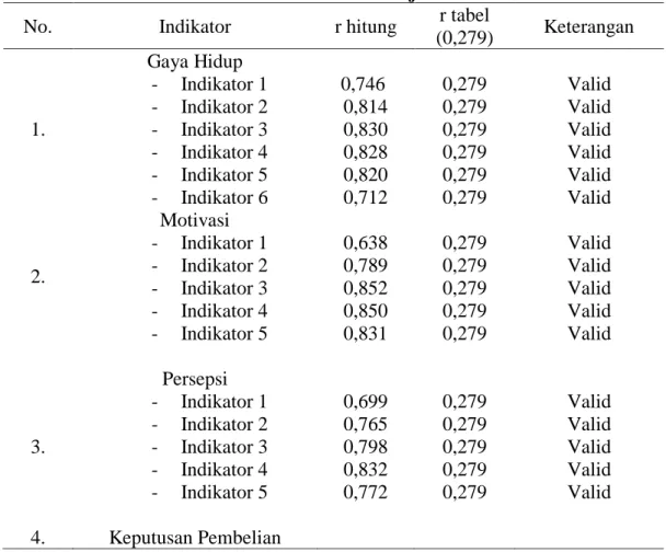Tabel  1  Hasil Uji Validitas 