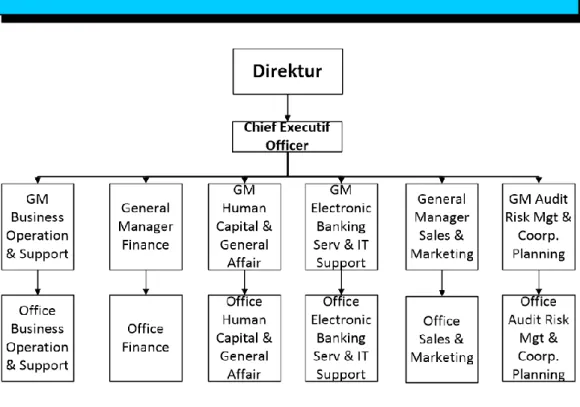 Gambar III.1  Struktur dan Organisasi 