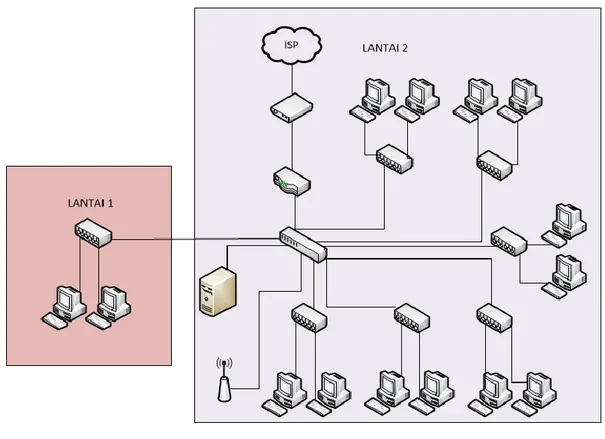 Gambar III.3  Skema jaringan 