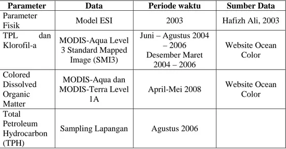 Tabel III.1 Data yang Digunakan 