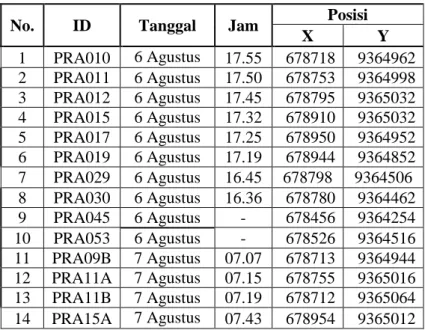 Tabel III.3 Waktu dan Posisi Pengambilan Sampel 