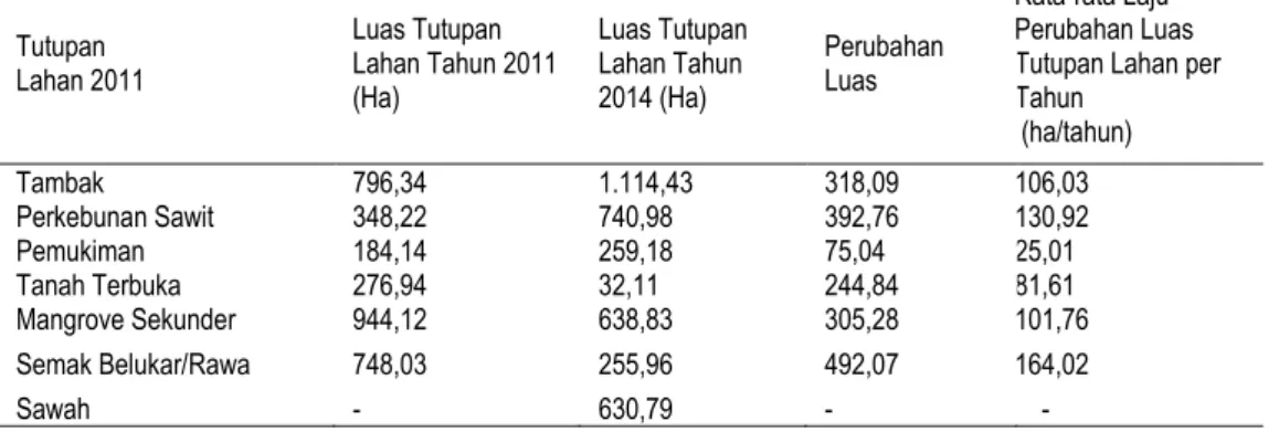 Tabel 3.  Laju Perubahan Penutupan Kawasan Mangrove Kec. Percut Sei Tuan Dari 2011 ke Tahun 2014 