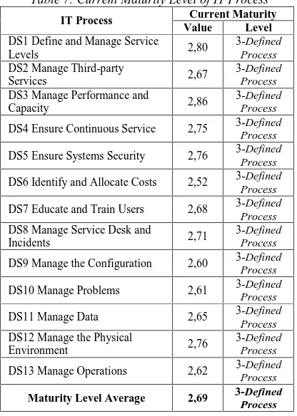 Table 7: Current Maturity Level of IT ProcessCurrent MaturityValueLevel