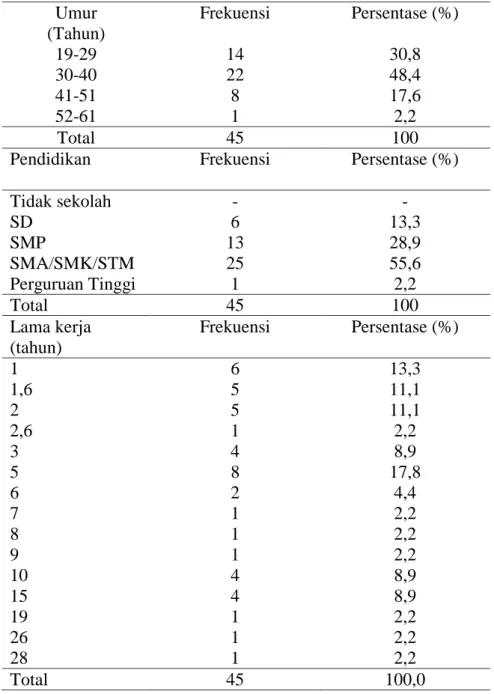 Tabel 1. Karakteristik Responden   Umur  (Tahun)  Frekuensi  Persentase (%)  19-29  14  30,8  30-40  22  48,4  41-51  8  17,6  52-61  1  2,2  Total  45  100 