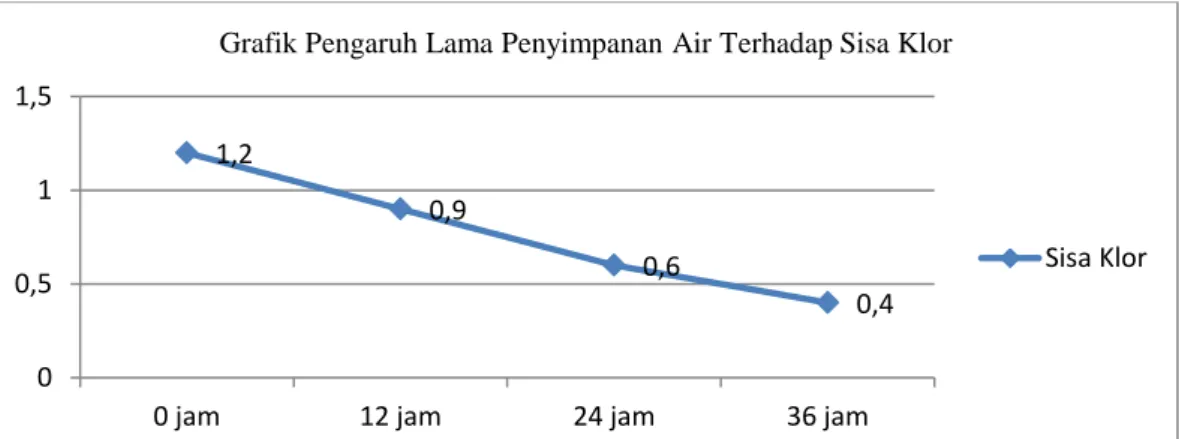 Grafik 1. Pengaruh lama penyimpanan air terhadap sisa klor pada air PDAM Giri  Menang Mataram 