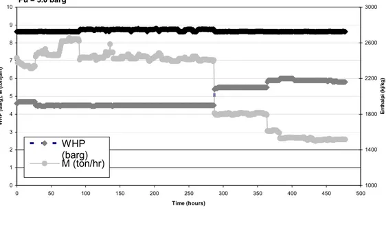 Gambar 5. Grafik Hubungan antara WHP, Enthalpi dan Laju alir Uap terhadap Waktu Sumur MT-3, Lapangan Panas Bumi Mataloko, Ngada NTT