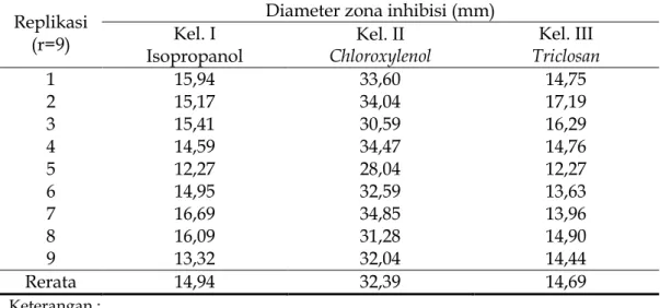 Tabel 1  Diameter zona inhibisi isopropanol, chloroxylenol, dan triclosan terhadap  Escherichia coli