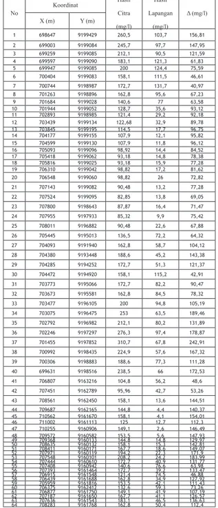 Tabel 15. Perbandingan Hasil Uji Lapangan  Dengan Pengolahan Citra SPOT-4