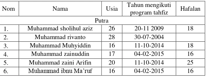 Tabel 3.2  Daftar Santri Program Tahfiz Al Quran di Pondok Pesantren 