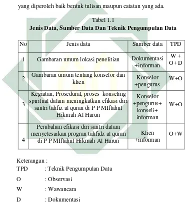 Tabel 1.1 Jenis Data, Sumber Data Dan Teknik Pengumpulan Data 