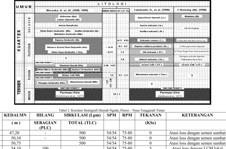 Tabel 1.  Data Hilang Sirkulasi Sebagian / Total Sumur MT-4, Lapangan Panas Bumi Toda Belu, Mataloko, Ngada, Flores - NTT 