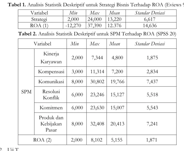 Tabel 1. Analisis Statistik Deskriptif untuk Strategi Bisnis Terhadap ROA (Eviews 9)  Variabel  Min  Max  Mean  Standar Deviasi 