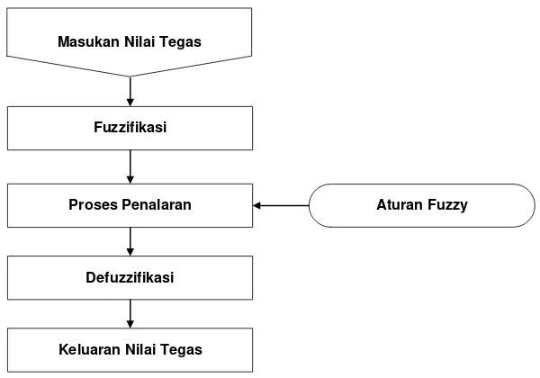 Gambar 6. Blok diagram kontrol logika fuzzy