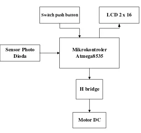 Gambar 20. Blok diagram sistem perancangan perangkat keras 