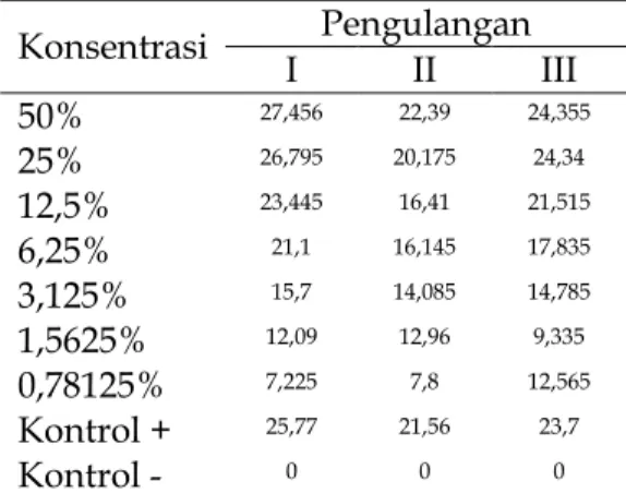 Tabel  2.  Rerata  diameter  zona  inhibisi  teh  hijau  (Camellia  sinensis)  terhadap  Staphylococcus aureus